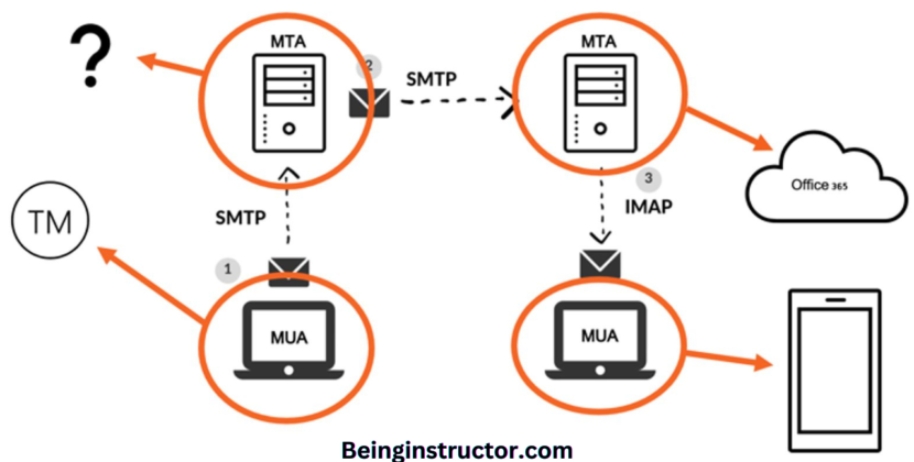 hosted email infrastructure is an example for