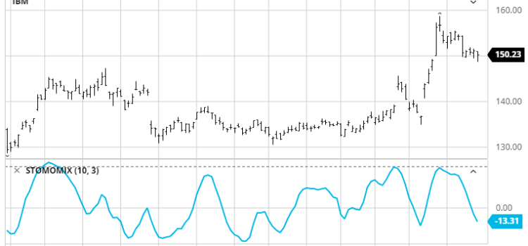 Stochastic Momentum Index (SMI): A pure Indicator for Traders