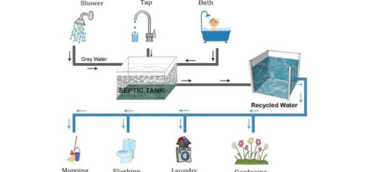 What Is Greywater Recycling?