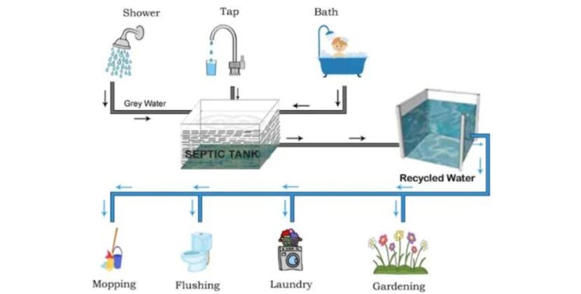 What Is Greywater Recycling?