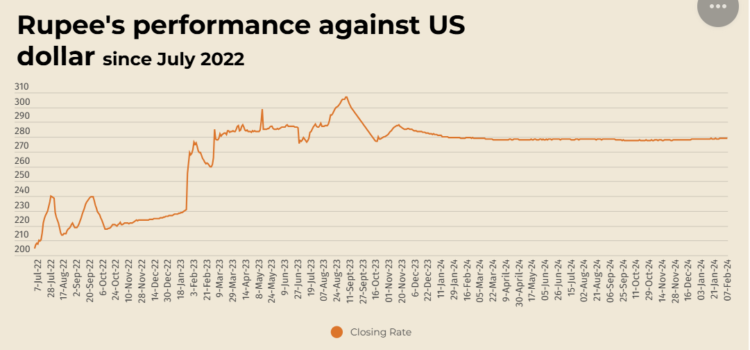 Pakistani Rupee Gains Marginally Against US Dollar in Interbank Market