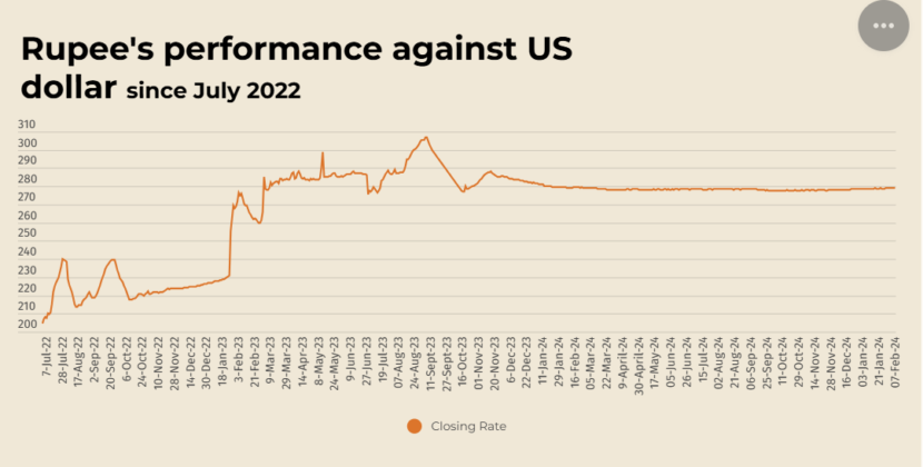 Pakistani Rupee Gains Marginally Against US Dollar in Interbank Market