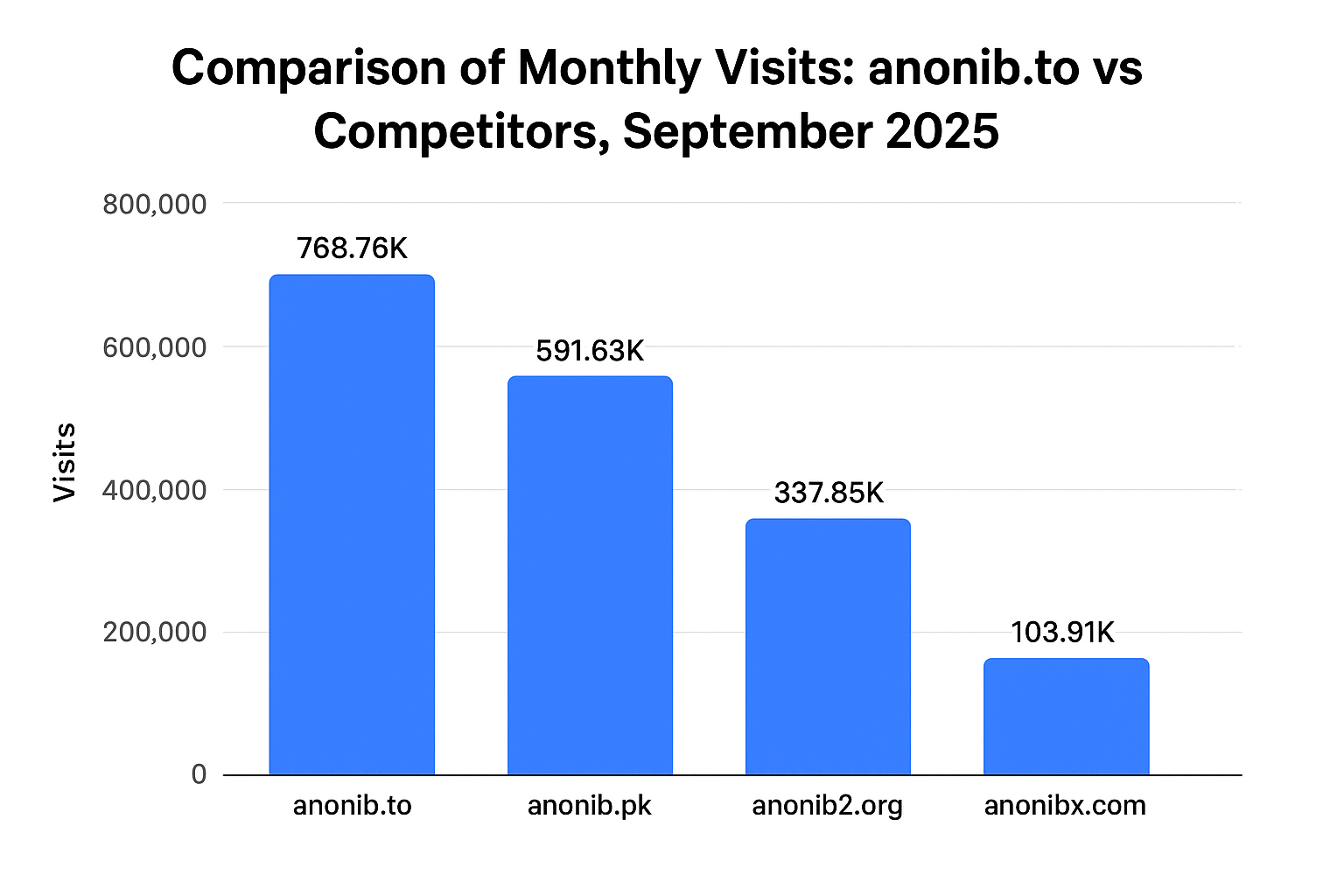 Comparison of Monthly Visits: anonib.to vs Competitors (September 2025) 7 Comparison of Monthly Visits: anonib.to vs Competitors (September 2025)